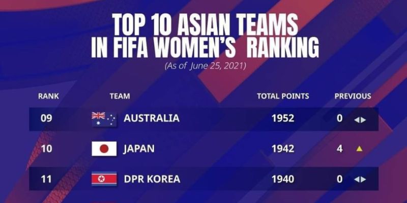 Tại sao Bảng xếp hạng fifa nữ lại quan trọng?